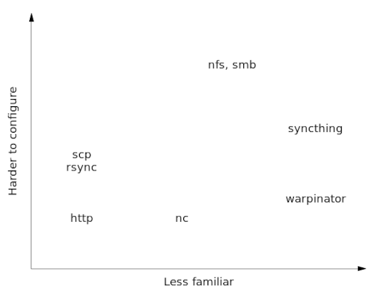 Overhead-vs-Familiarity