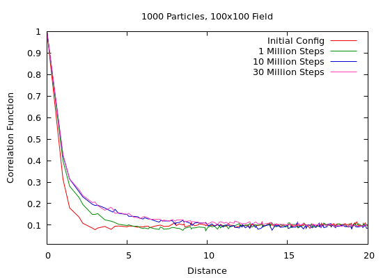 Correlation function