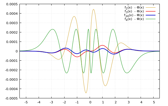 Total deviation from exact value