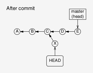 After a commit in a headless state