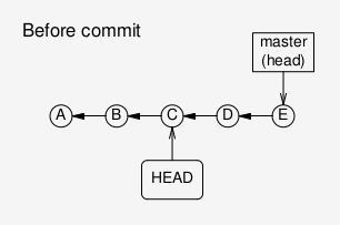 A branch in a headless state