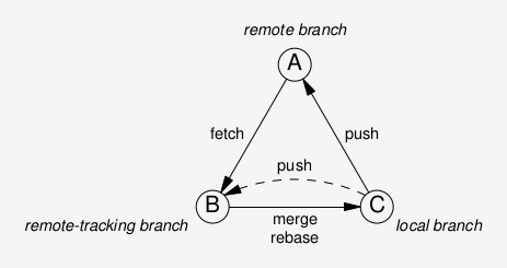 Message flows involving a remote git repo